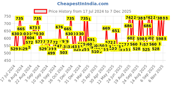 ajio.com jaipur fabric 244 TC Paisley Print Double Bedsheet with 2 Pillow Covers jaipur fabric Price History Graph from 17 Jul 2024 to 7 Dec 2025