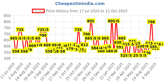 ajio.com jaipur fabric 248 TC Abstract Print Bedsheet with 2 Pillow Covers jaipur fabric Price History Graph from 17 Jul 2024 to 11 Oct 2025