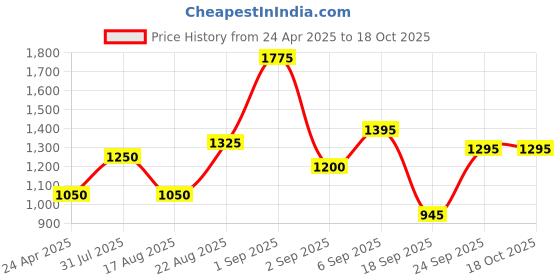 ajio.com jaipur fabric 250 TC Floral Print Double King Size Bedsheet with Pillow Covers jaipur fabric Price History Graph from 24 Apr 2025 to 18 Oct 2025
