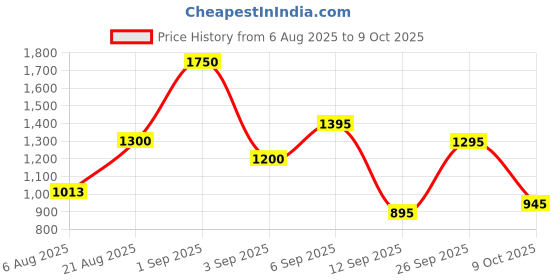 ajio.com jaipur fabric 250 TC Floral Print Double King Size Bedsheet with Pillow Covers jaipur fabric Price History Graph from 6 Aug 2025 to 9 Oct 2025