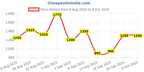 ajio.com jaipur fabric 250 TC Leaf Print Double King Size Bedsheet with Pillow Covers jaipur fabric Price History Graph from 8 Aug 2025 to 8 Oct 2025