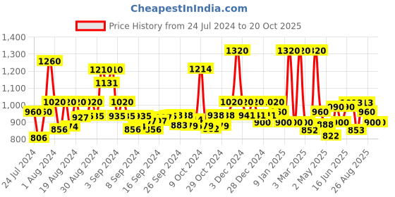 ajio.com jaipur fabric 250 TC Printed Cotton King Bedsheet with Pillow Covers jaipur fabric Price History Graph from 24 Jul 2024 to 20 Oct 2025