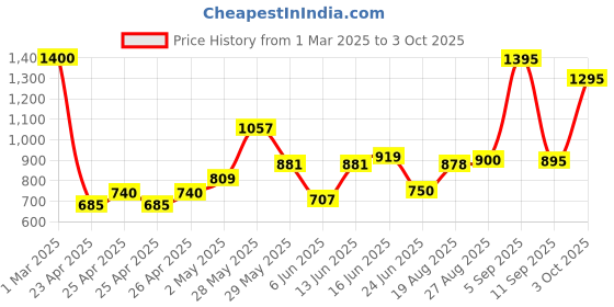 ajio.com jaipur fabric 250 TC Printed Double King Size Bedsheet with Pillow Covers jaipur fabric Price History Graph from 1 Mar 2025 to 3 Oct 2025