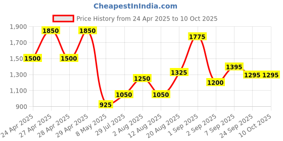 ajio.com jaipur fabric 250 TC Printed Double King Size Bedsheet with Pillow Covers jaipur fabric Price History Graph from 24 Apr 2025 to 9 Oct 2025