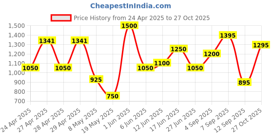 ajio.com jaipur fabric 250 TC Printed Double King Size Bedsheet with Pillow Covers jaipur fabric Price History Graph from 24 Apr 2025 to 27 Oct 2025