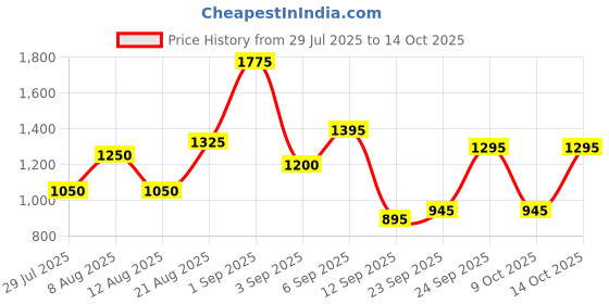 ajio.com jaipur fabric 250 TC Printed Double King Size Bedsheet with Pillow Covers jaipur fabric Price History Graph from 29 Jul 2025 to 9 Oct 2025