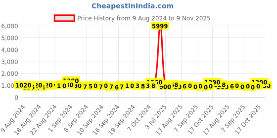 ajio.com jaipur fabric 250 TC Printed King Bedsheet with Pillow Covers jaipur fabric Price History Graph from 9 Aug 2024 to 9 Nov 2025