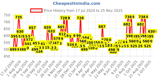 ajio.com jaipur fabric 251 TC King Size Cotton Bedsheet with 2 Pillow Covers jaipur fabric Price History Graph from 17 Jul 2024 to 25 Nov 2025