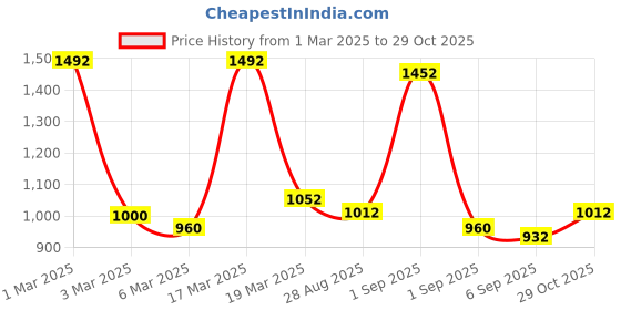ajio.com jaipur fabric 254 TC Striped King Bedsheet with Pillow Covers jaipur fabric Price History Graph from 1 Mar 2025 to 29 Oct 2025
