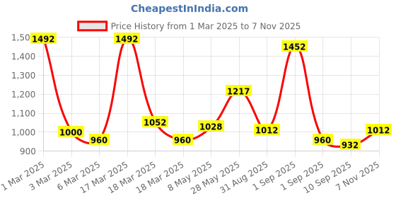 ajio.com jaipur fabric 254 TC Striped King Bedsheet with Pillow Covers jaipur fabric Price History Graph from 1 Mar 2025 to 7 Nov 2025