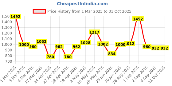 ajio.com jaipur fabric 254 TC Striped King Bedsheet with Pillow Covers jaipur fabric Price History Graph from 1 Mar 2025 to 31 Oct 2025