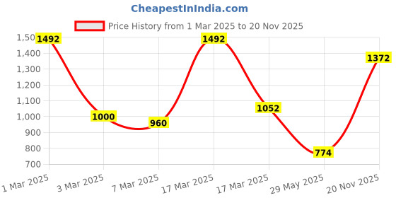 ajio.com jaipur fabric 254 TC Striped King Bedsheet with Pillow Covers jaipur fabric Price History Graph from 1 Mar 2025 to 20 Nov 2025