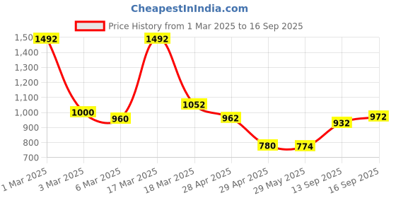 ajio.com jaipur fabric 254 TC Striped King Bedsheet with Pillow Covers jaipur fabric Price History Graph from 1 Mar 2025 to 16 Sep 2025