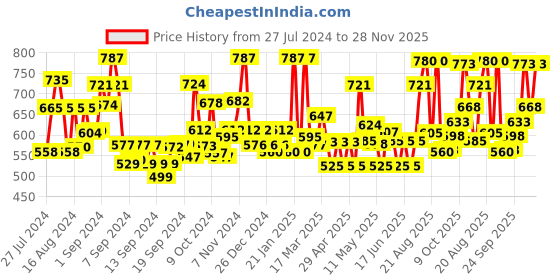ajio.com jaipur fabric 262 TC King Size Cotton Bedsheet with 2 Pillow Covers jaipur fabric Price History Graph from 27 Jul 2024 to 28 Nov 2025