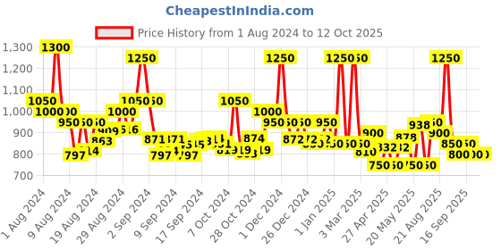 ajio.com jaipur fabric 264 TC King Size Cotton Bedsheet with 2 Pillow Covers jaipur fabric Price History Graph from 1 Aug 2024 to 11 Oct 2025