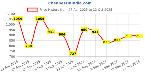 ajio.com jaipur fabric 280 TC Block Print Cotton Double Bedsheet with Pillow Covers jaipur fabric Price History Graph from 27 Apr 2025 to 13 Oct 2025