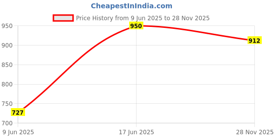 ajio.com jaipur fabric 280 TC Floral Print Cotton Double Bedsheet with Pillow Covers jaipur fabric Price History Graph from 9 Jun 2025 to 28 Nov 2025