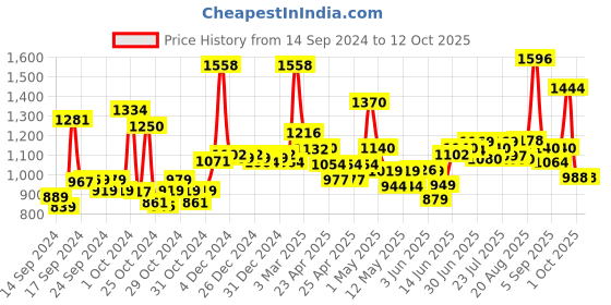 ajio.com jaipur fabric 300 TC Double Comforter jaipur fabric Price History Graph from 14 Sep 2024 to 10 Oct 2025
