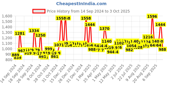 ajio.com jaipur fabric 300 TC Double Comforter jaipur fabric Price History Graph from 14 Sep 2024 to 3 Oct 2025