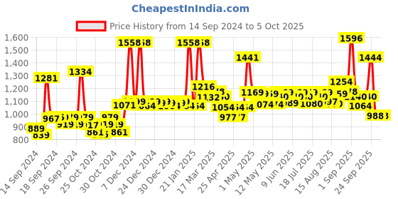 ajio.com jaipur fabric 300 TC Double Comforter jaipur fabric Price History Graph from 14 Sep 2024 to 5 Oct 2025