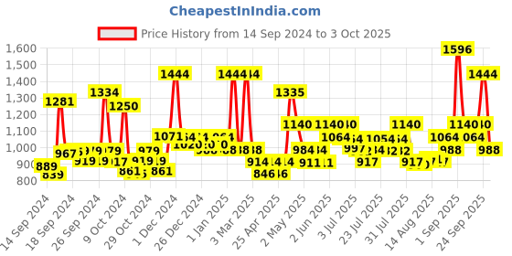 ajio.com jaipur fabric 300 TC Double Comforter jaipur fabric Price History Graph from 14 Sep 2024 to 3 Oct 2025