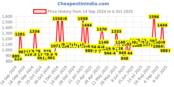 ajio.com jaipur fabric 300 TC Double Comforter jaipur fabric Price History Graph from 14 Sep 2024 to 5 Oct 2025