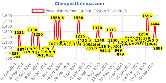 ajio.com jaipur fabric 300 TC Double Comforter jaipur fabric Price History Graph from 14 Sep 2024 to 7 Oct 2025