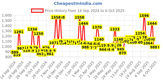 ajio.com jaipur fabric 300 TC Double Comforter jaipur fabric Price History Graph from 14 Sep 2024 to 5 Oct 2025