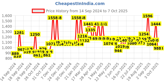 ajio.com jaipur fabric 300 TC Double Comforter jaipur fabric Price History Graph from 14 Sep 2024 to 7 Oct 2025