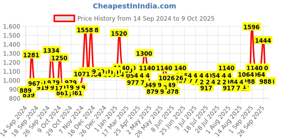ajio.com jaipur fabric 300 TC Double Comforter jaipur fabric Price History Graph from 14 Sep 2024 to 8 Oct 2025