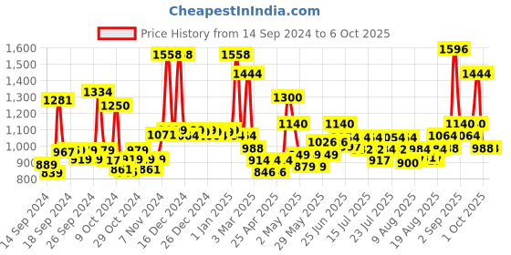 ajio.com jaipur fabric 300 TC Double-Size Comforter jaipur fabric Price History Graph from 14 Sep 2024 to 6 Oct 2025