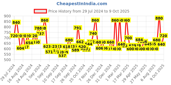 ajio.com jaipur fabric Baroque Print Double Bedsheet with Pillow Covers jaipur fabric Price History Graph from 29 Jul 2024 to 9 Oct 2025