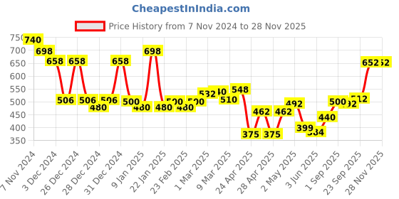 ajio.com jaipur fabric Bedsheet With Pillow Covers jaipur fabric Price History Graph from 7 Nov 2024 to 27 Nov 2025