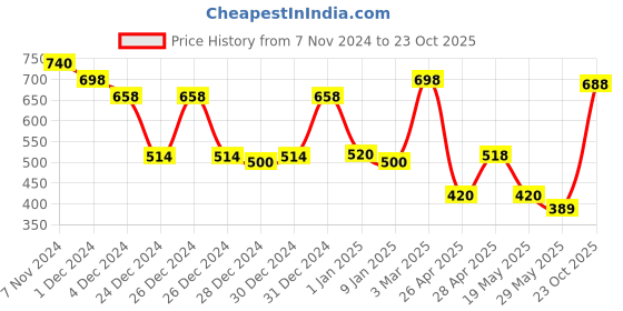 ajio.com jaipur fabric Bedsheet With  Pillow Covers jaipur fabric Price History Graph from 7 Nov 2024 to 23 Oct 2025