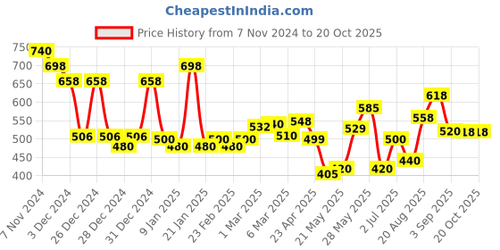ajio.com jaipur fabric Bedsheet With  Pillow Covers jaipur fabric Price History Graph from 7 Nov 2024 to 20 Oct 2025