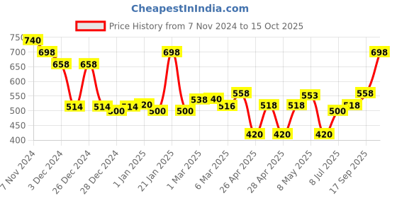 ajio.com jaipur fabric Bedsheet With  Pillow Covers jaipur fabric Price History Graph from 7 Nov 2024 to 17 Sep 2025