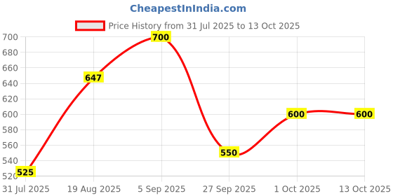 ajio.com jaipur fabric Block Print Cotton Window Curtain jaipur fabric Price History Graph from 31 Jul 2025 to 12 Oct 2025