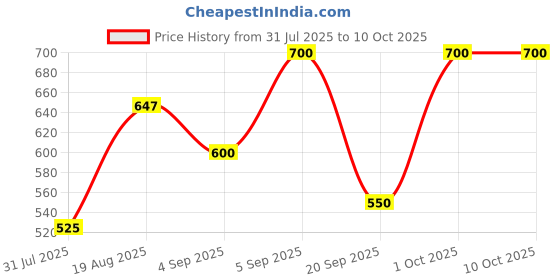 ajio.com jaipur fabric Block Print Cotton Window Curtain jaipur fabric Price History Graph from 31 Jul 2025 to 10 Oct 2025