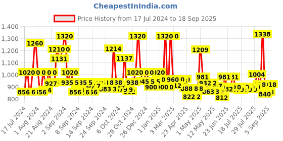 ajio.com jaipur fabric Block Print Double Dohar jaipur fabric Price History Graph from 17 Jul 2024 to 18 Sep 2025