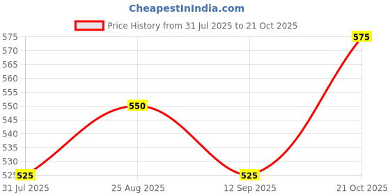 ajio.com jaipur fabric Block Print Window Curtain jaipur fabric Price History Graph from 31 Jul 2025 to 21 Oct 2025