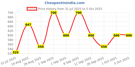 ajio.com jaipur fabric Block Print Window Curtain with Eyelets Header jaipur fabric Price History Graph from 31 Jul 2025 to 5 Oct 2025