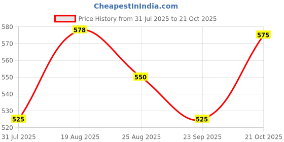 ajio.com jaipur fabric Block Print Window Curtain with Eyelets Header jaipur fabric Price History Graph from 31 Jul 2025 to 21 Oct 2025