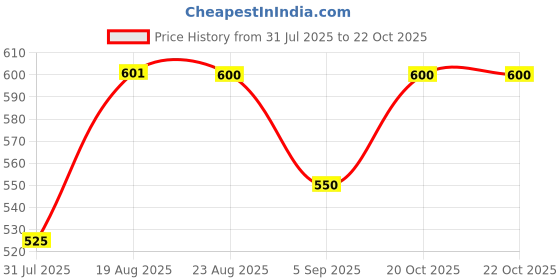 ajio.com jaipur fabric Block Print Window Curtain with Eyelets Header jaipur fabric Price History Graph from 31 Jul 2025 to 22 Oct 2025