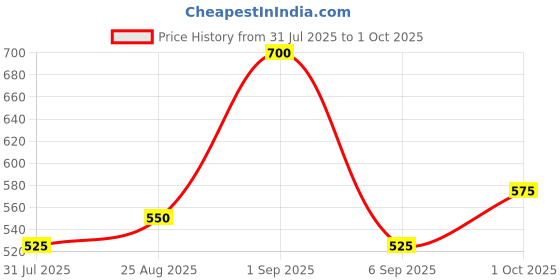 ajio.com jaipur fabric Block Print Window Curtain with Eyelets Header jaipur fabric Price History Graph from 31 Jul 2025 to 1 Oct 2025