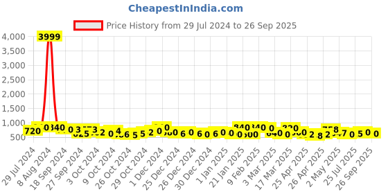 ajio.com jaipur fabric Checked Double Bedsheet with Pillow Covers jaipur fabric Price History Graph from 29 Jul 2024 to 26 Sep 2025