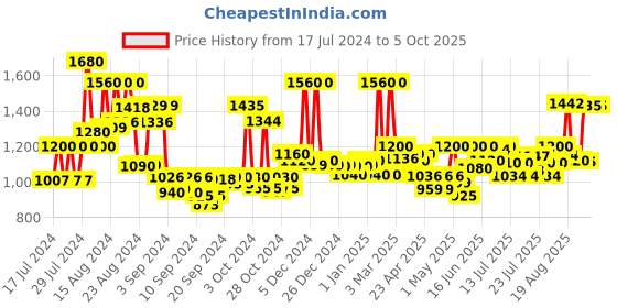 ajio.com jaipur fabric Color-block Print Comforter jaipur fabric Price History Graph from 17 Jul 2024 to 5 Oct 2025