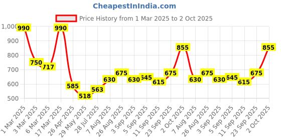 ajio.com jaipur fabric Cotton Bedsheet With 2 Pillow Cover jaipur fabric Price History Graph from 1 Mar 2025 to 2 Oct 2025
