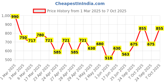 ajio.com jaipur fabric Cotton Bedsheet With 2 Pillow Cover jaipur fabric Price History Graph from 1 Mar 2025 to 7 Oct 2025