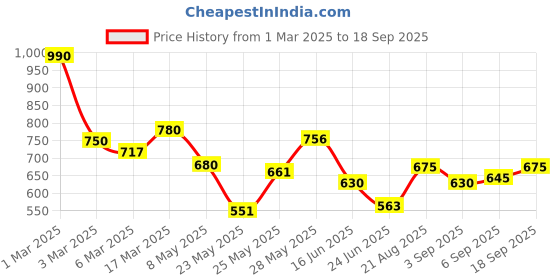 ajio.com jaipur fabric Cotton Bedsheet With 2 Pillow Cover jaipur fabric Price History Graph from 1 Mar 2025 to 18 Sep 2025