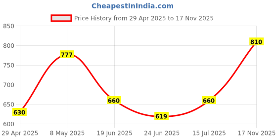 ajio.com jaipur fabric Cotton Bedsheet With 2 Pillow Cover jaipur fabric Price History Graph from 29 Apr 2025 to 17 Nov 2025